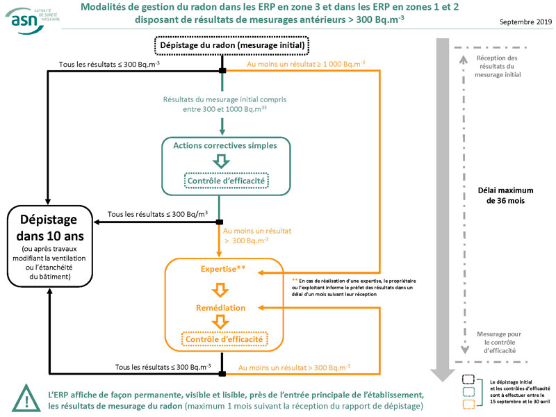 mesure-radon-erp
