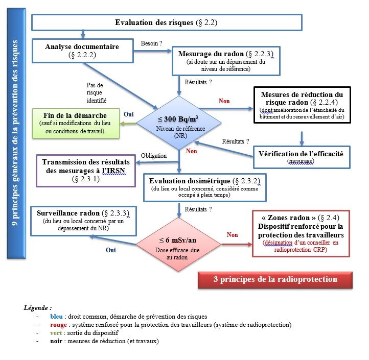 synthèse de la démarche de prévention du radon dans les entreprises